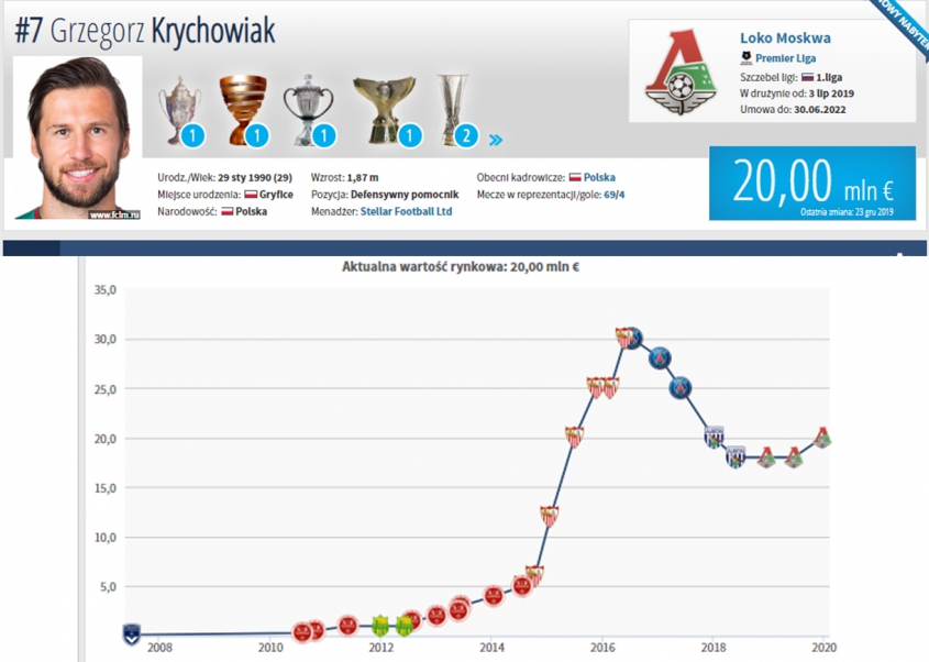 PIERWSZY od czasów Sevilli WZROST WARTOŚCI Krychowiaka na Transfermarkt!